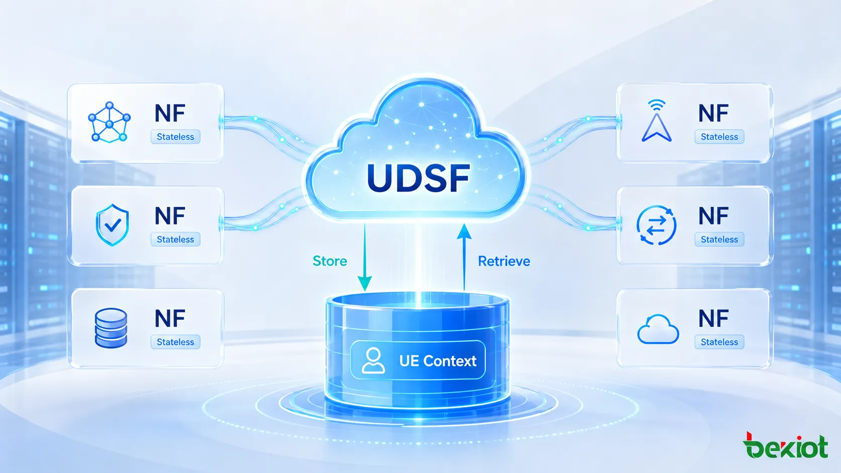 Arquitetura de separação entre computação e armazenamento no 5GC, com funções de rede sem estado armazenando e recuperando o contexto não estruturado do UE por meio da UDSF