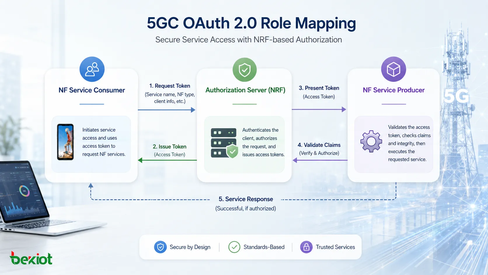 Mapeamento das funções do OAuth 2.0 no 5GC entre o consumidor de serviços NF, o servidor de autorização NRF e o produtor de serviços NF
