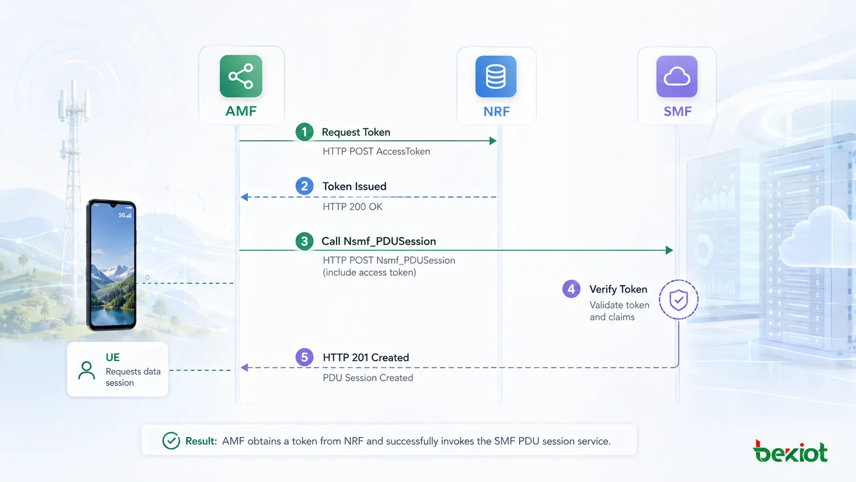 Fluxo de token de acesso do 5GC no qual a AMF obtém um token do NRF antes de chamar o serviço de sessão PDU da SMF