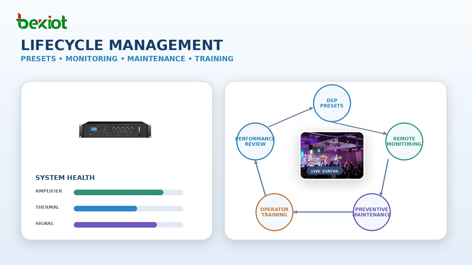 Gestão do ciclo de vida do áudio em uma casa de shows profissional, incluindo presets DSP, monitoramento remoto, manutenção preventiva e treinamento de operadores