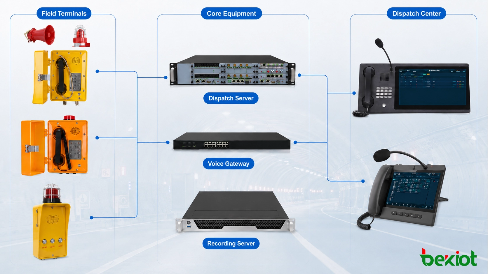 Arquitetura do sistema de comunicação de emergência para túneis rodoviários conectando telefones industriais, consoles de despacho, equipamentos de radiodifusão e servidores de gravação