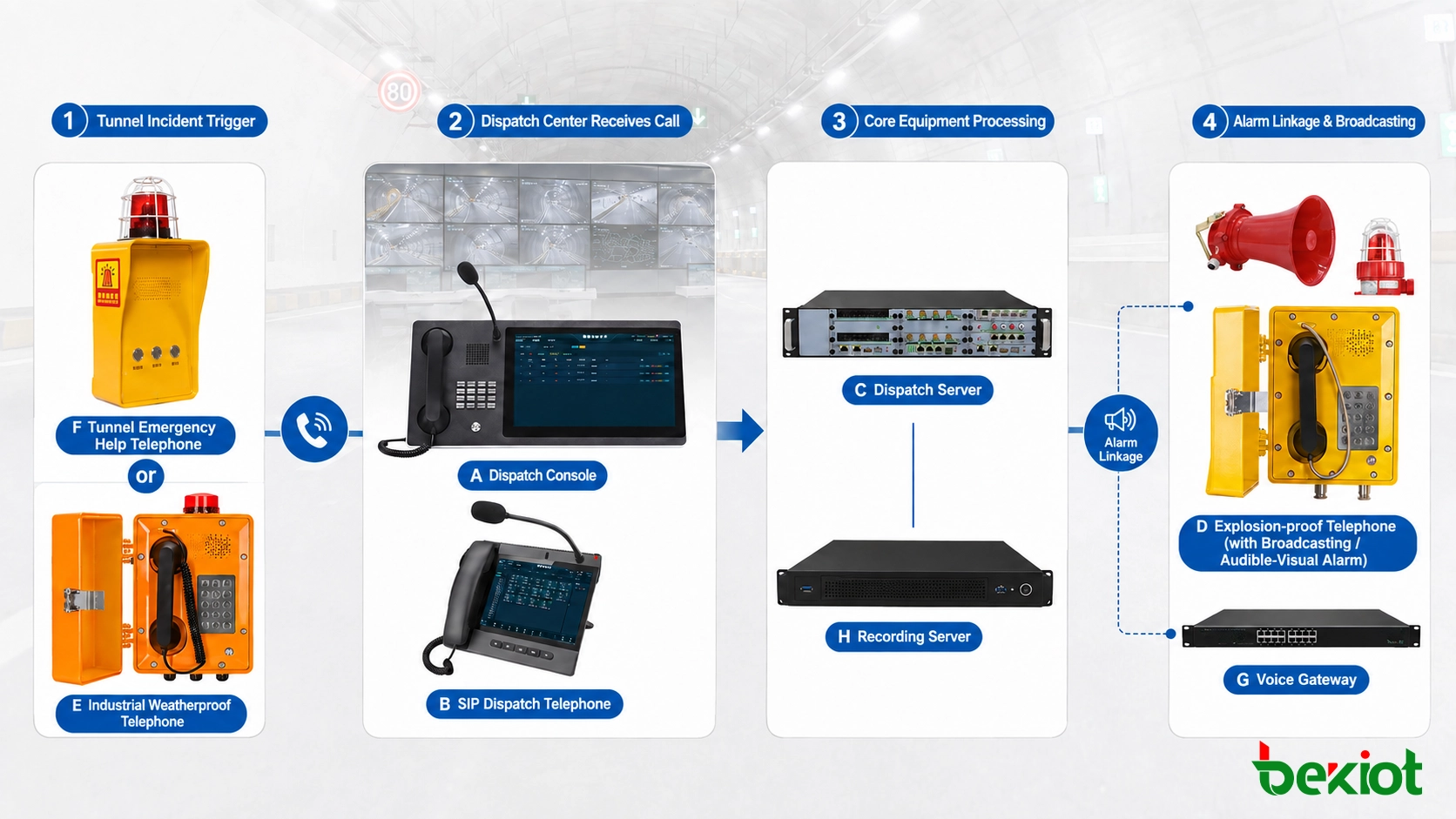 Telefone de emergência para túnel rodoviário integrado à videovigilância, controle de despacho, radiodifusão e alarmes sonoros e visuais