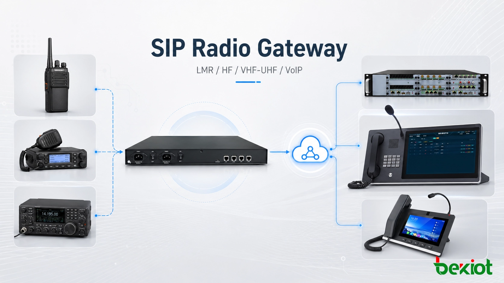 SIP Radio Gateway para Integração de Rádio LMR, HF/VHF e VoIP