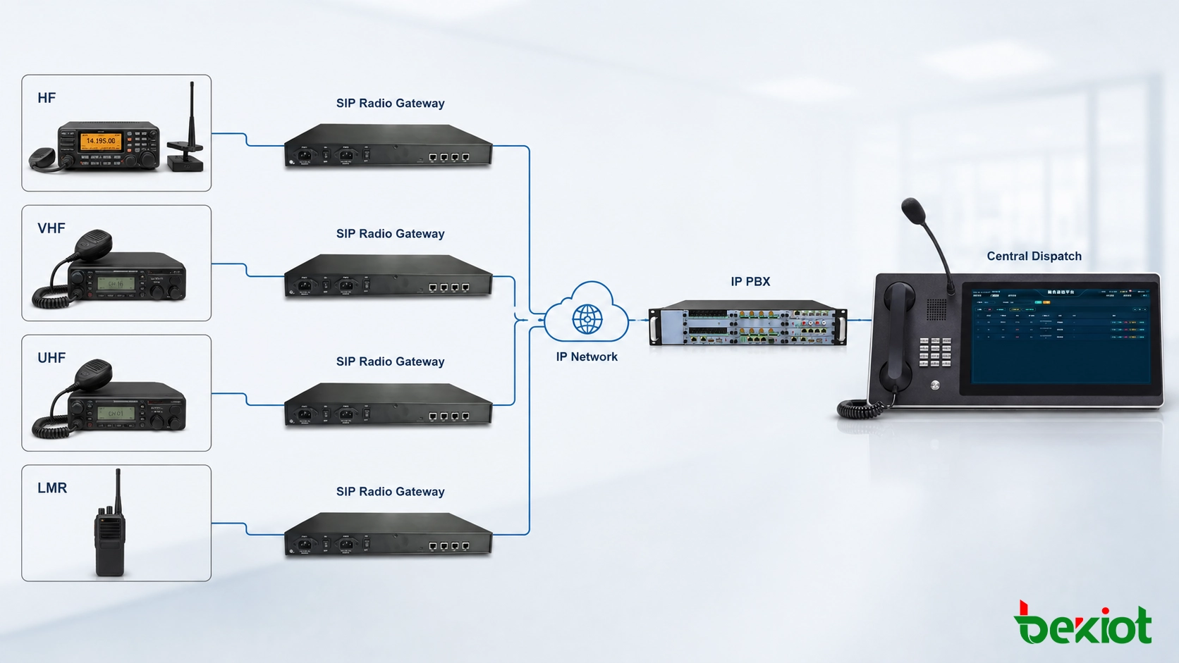 Arquitetura de SIP Radio Gateway conectando rádio LMR HF VHF com VoIP IP PBX e console de despacho