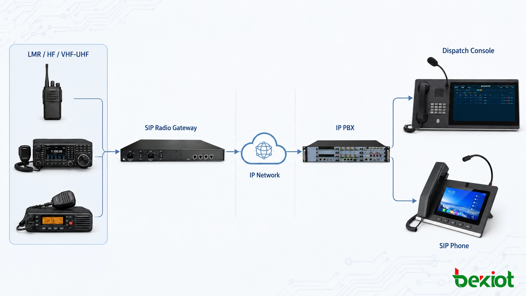 Rede multirrádio LMR HF VHF UHF integrada com sistema de despacho SIP VoIP