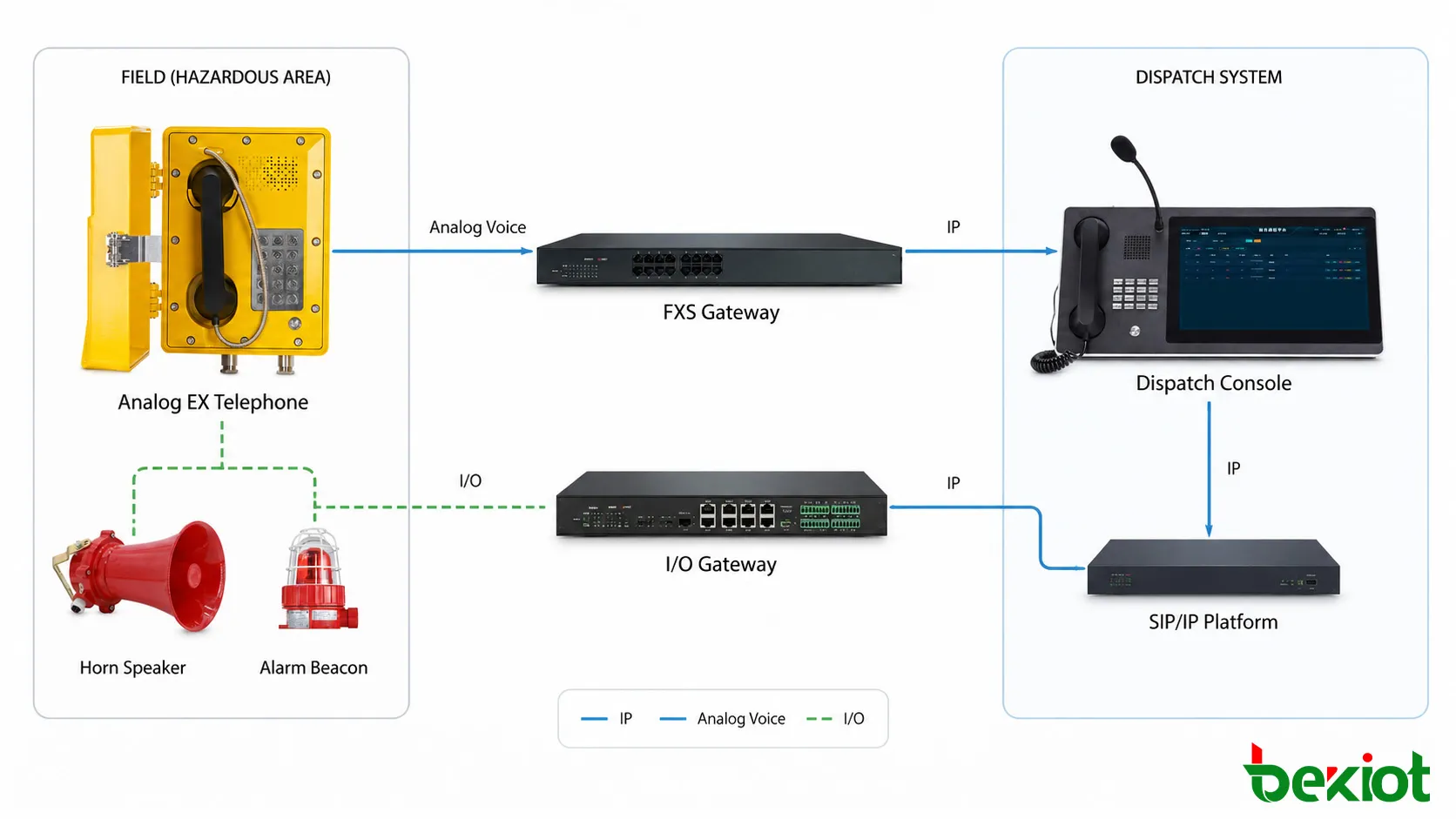 Integração de telefones à prova de explosão SIP e analógicos com PA e alarme