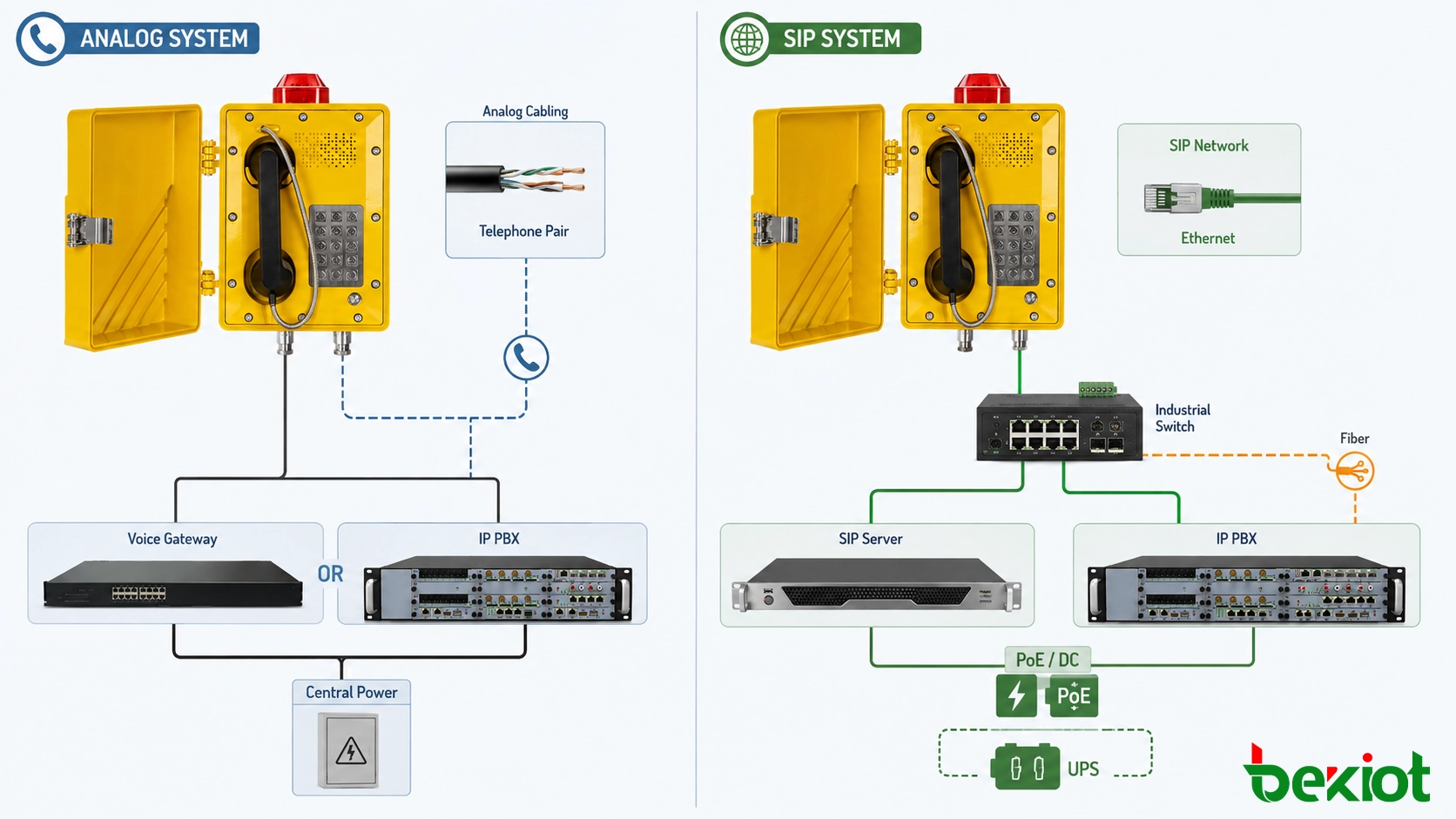 Comparação de cabeamento e alimentação de telefones à prova de explosão analógicos e SIP