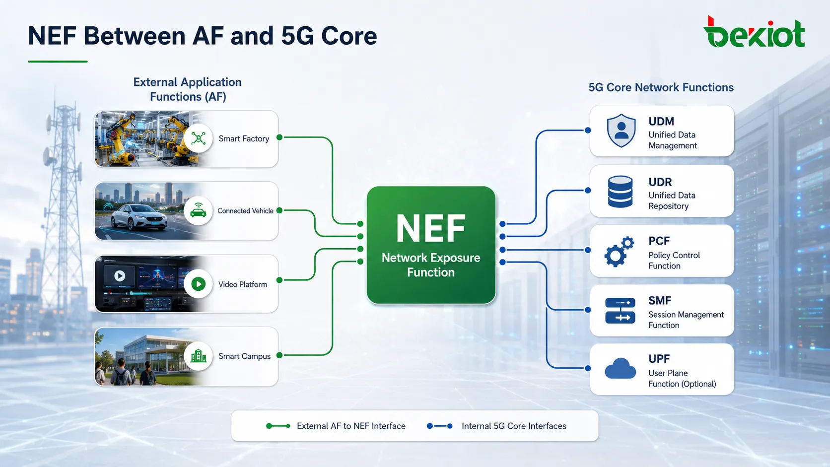 Posição do NEF no 5GC entre funções de aplicação externas e funções internas do núcleo como PCF, SMF, UDM e UDR