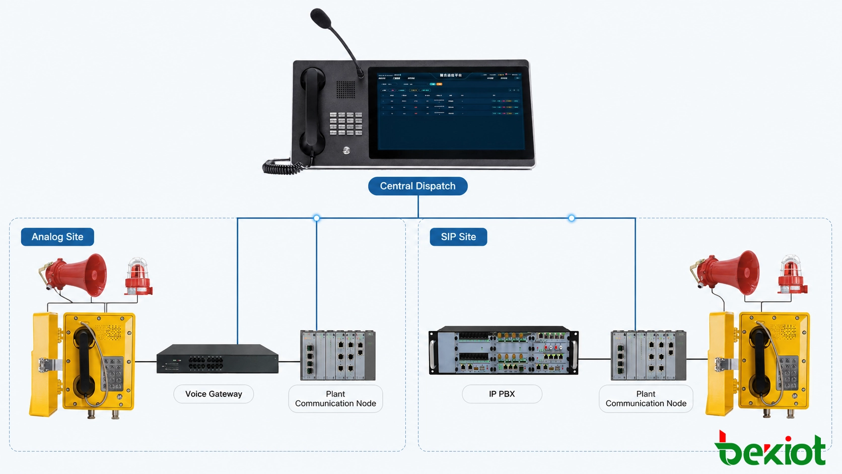 Telefones SIP e analógicos à prova de explosão integrados em um sistema de despacho multi-local