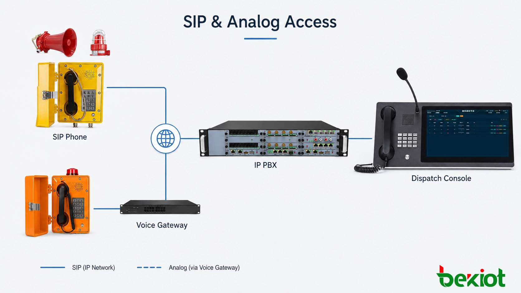 Conexão de telefones SIP e analógicos à prova de explosão para chamada de emergência com um toque