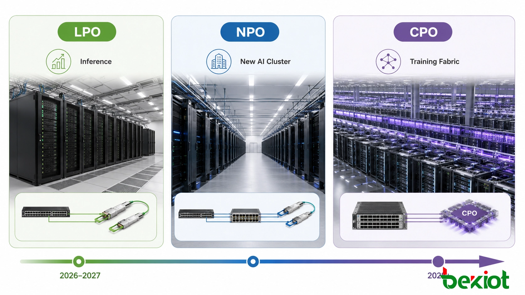 Roteiro de migração óptica para data centers de IA de LPO para NPO e CPO para redes 800G, 1.6T e 3.2T