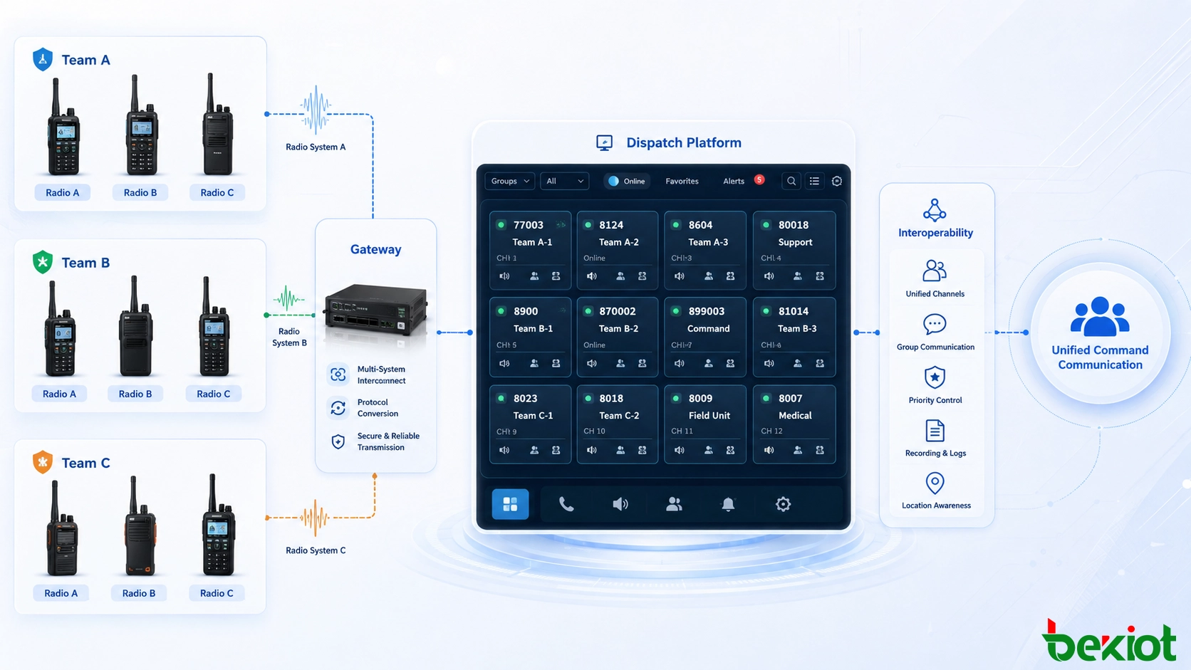 Arquitetura de interoperabilidade de rádio de emergência a ligar diferentes sistemas de rádio através de um gateway e de um ambiente de despacho portátil