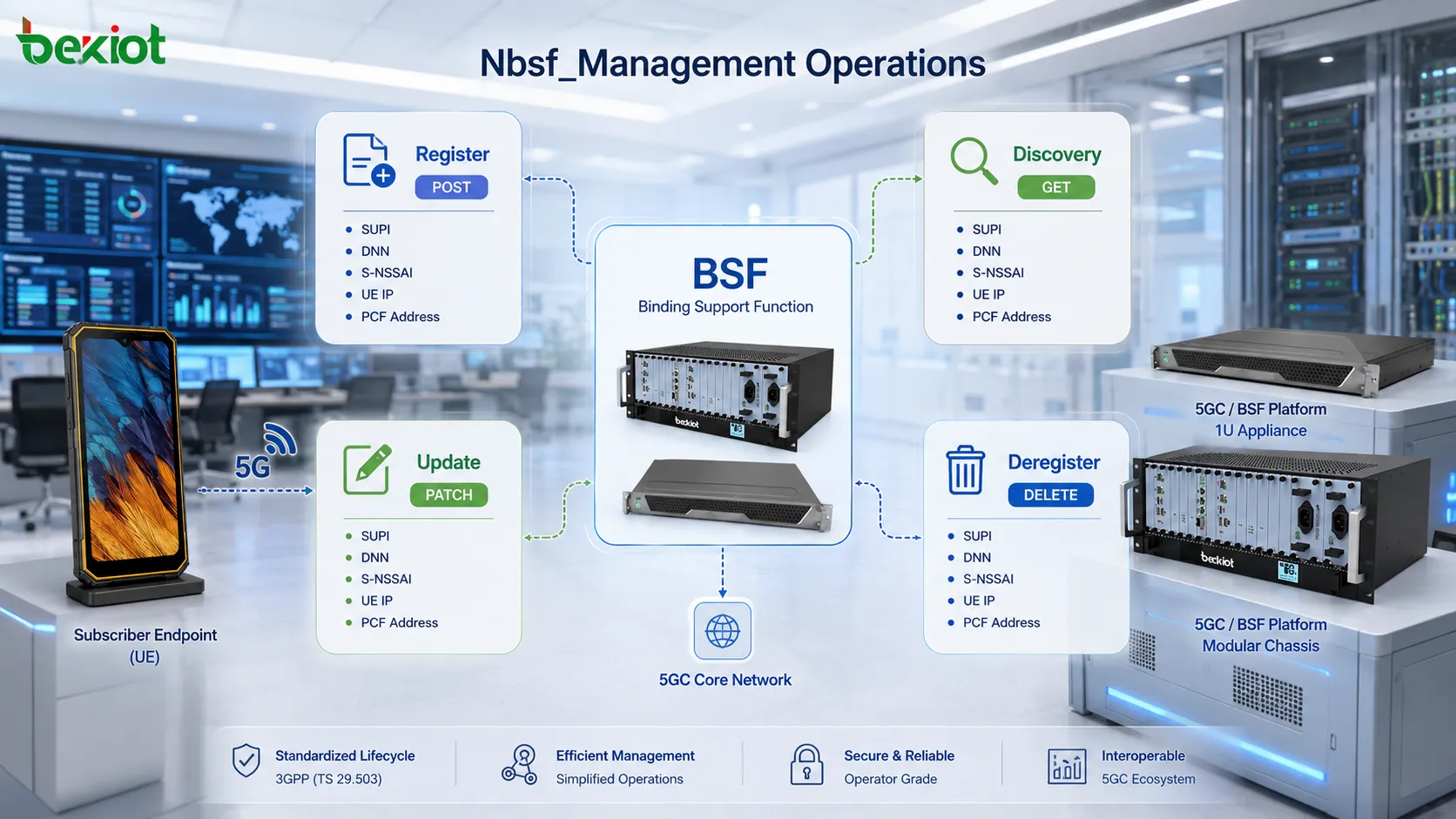 Operações Nbsf_Management do BSF no 5GC, incluindo registro, descoberta, atualização e desregistro para gerenciar o ciclo de vida da vinculação PCF