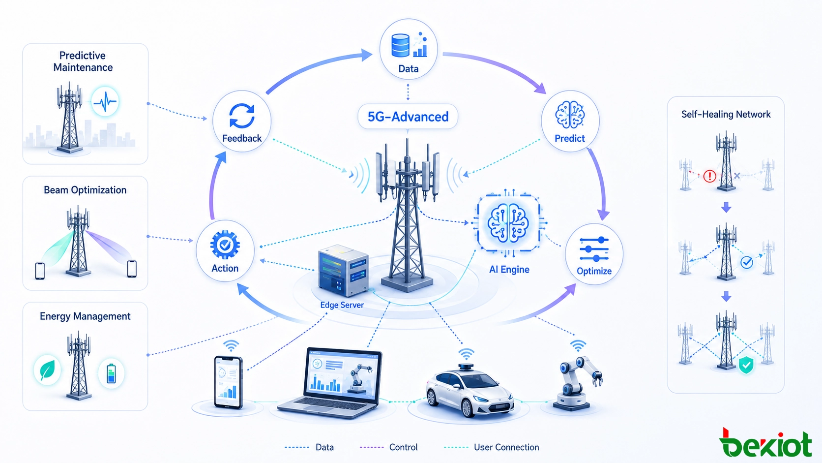 Fluxo de trabalho de rede inteligente 5G-Advanced usando dados em tempo real, manutenção preditiva, otimização de feixes, agendamento de recursos, gestão de energia e feedback em malha fechada