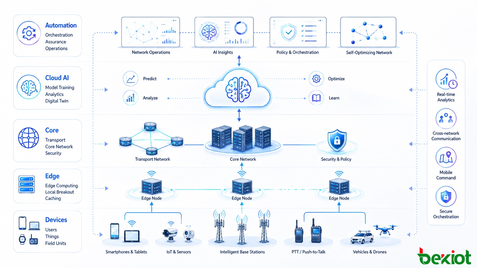 Arquitetura de rede de telecomunicações orientada por IA conectando dispositivos de usuário, estações base inteligentes, computação de borda, redes centrais, IA em nuvem, automação de rede e operações autônomas