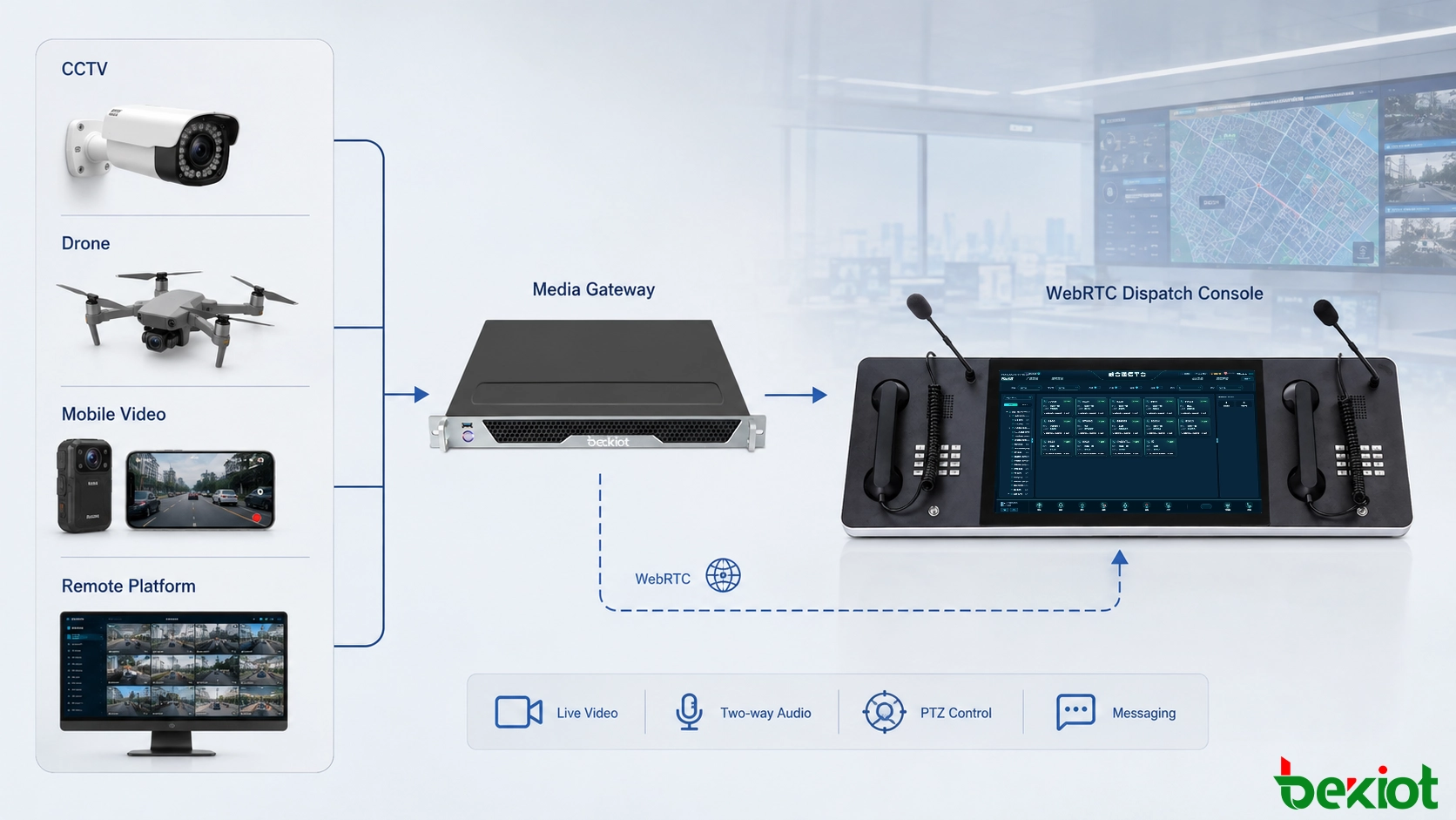 Arquitetura de console de despacho WebRTC conectando câmeras CCTV, vídeo de drone, dispositivos de monitoramento portáteis e plataformas de vigilância de terceiros por meio de um gateway de mídia