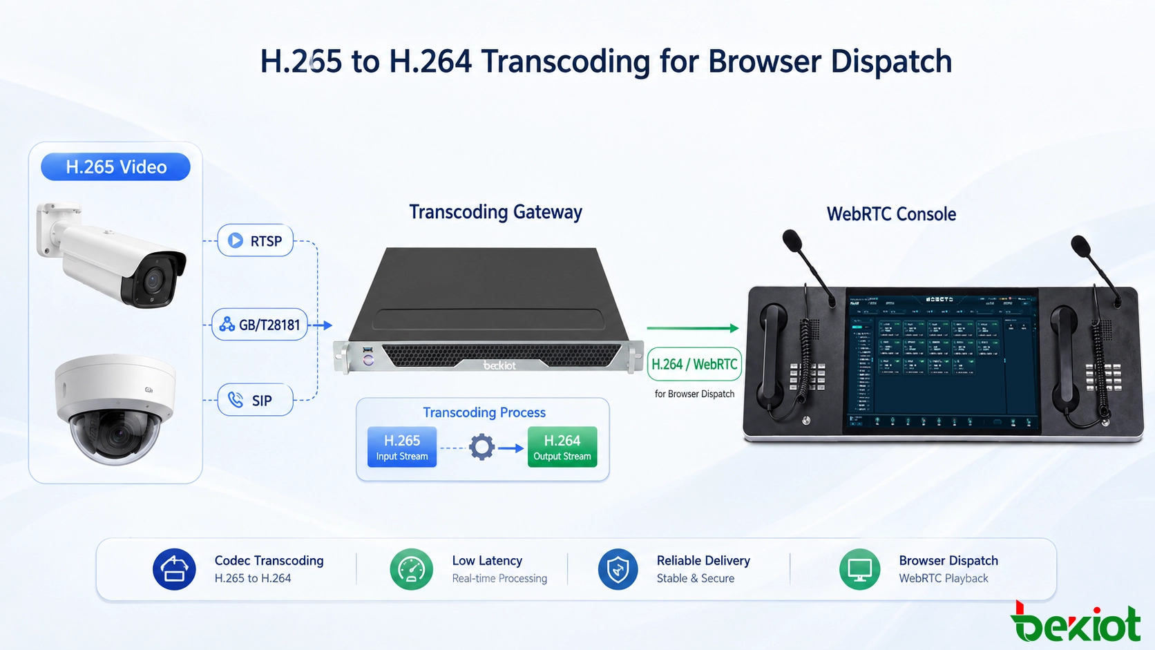 Fluxo de trabalho de transcodificação de H.265 para H.264 para entrega de vídeo de vigilância a um console de despacho WebRTC baseado em navegador