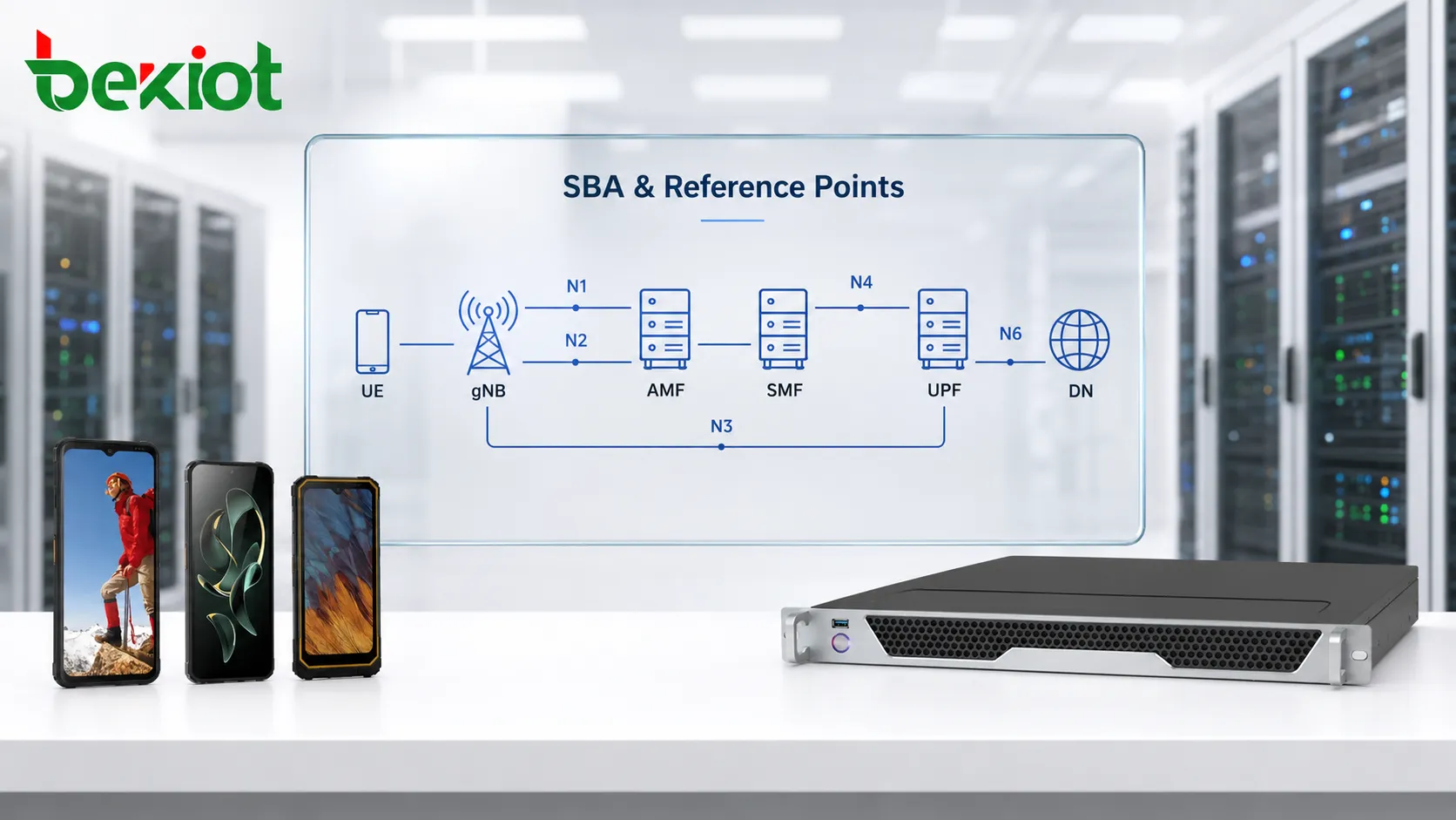 Comparação da arquitetura 5GC mostrando interfaces baseadas em serviços entre AMF SMF PCF UDM AUSF NRF e interfaces de ponto de referência N1 N2 N3 N4 N6