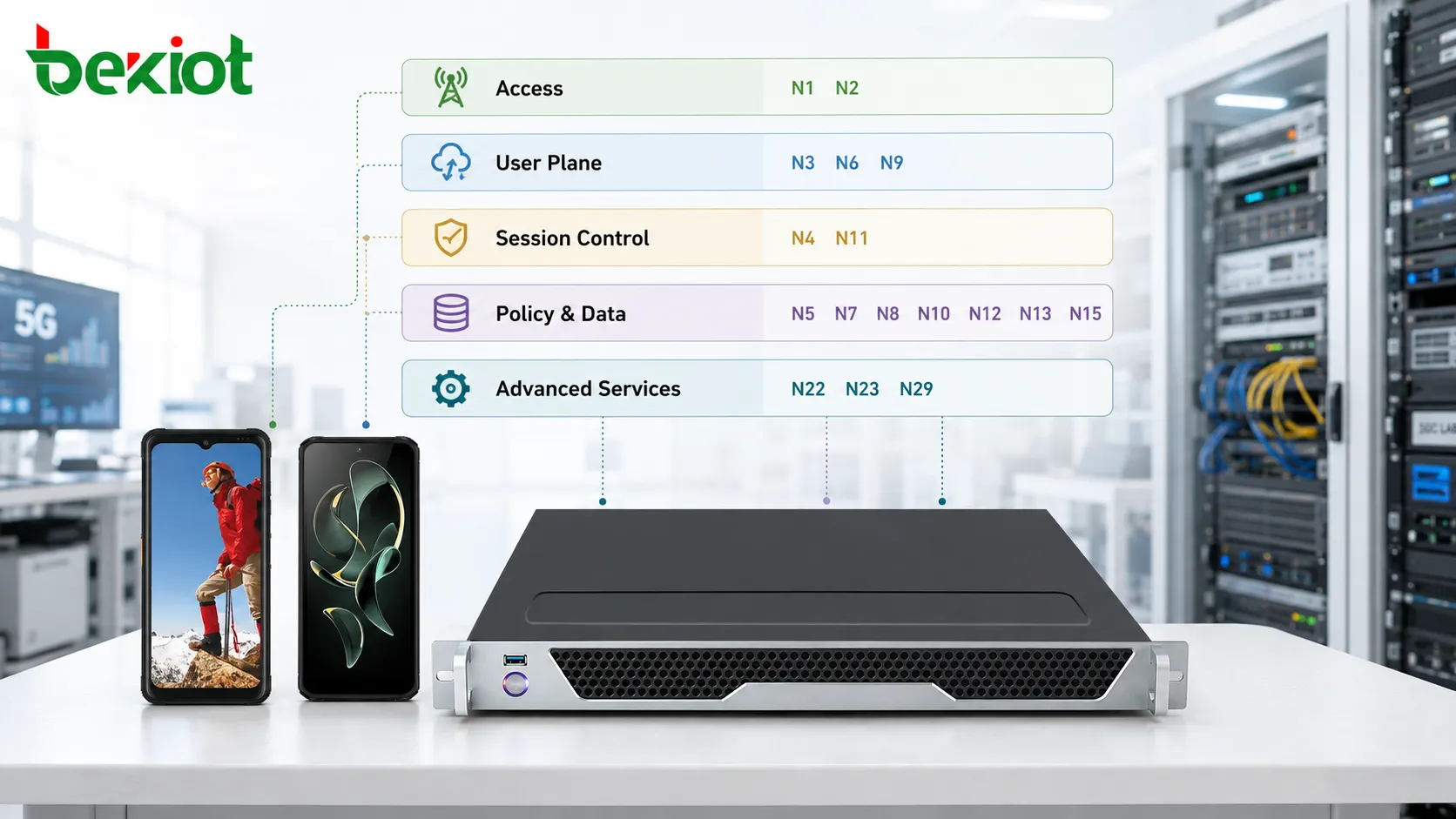 Grupos funcionais de interfaces 5GC mostrando interfaces de acesso, plano de usuário, gerenciamento de sessão, controle de políticas, autenticação, dados de assinatura e fatiamento de rede