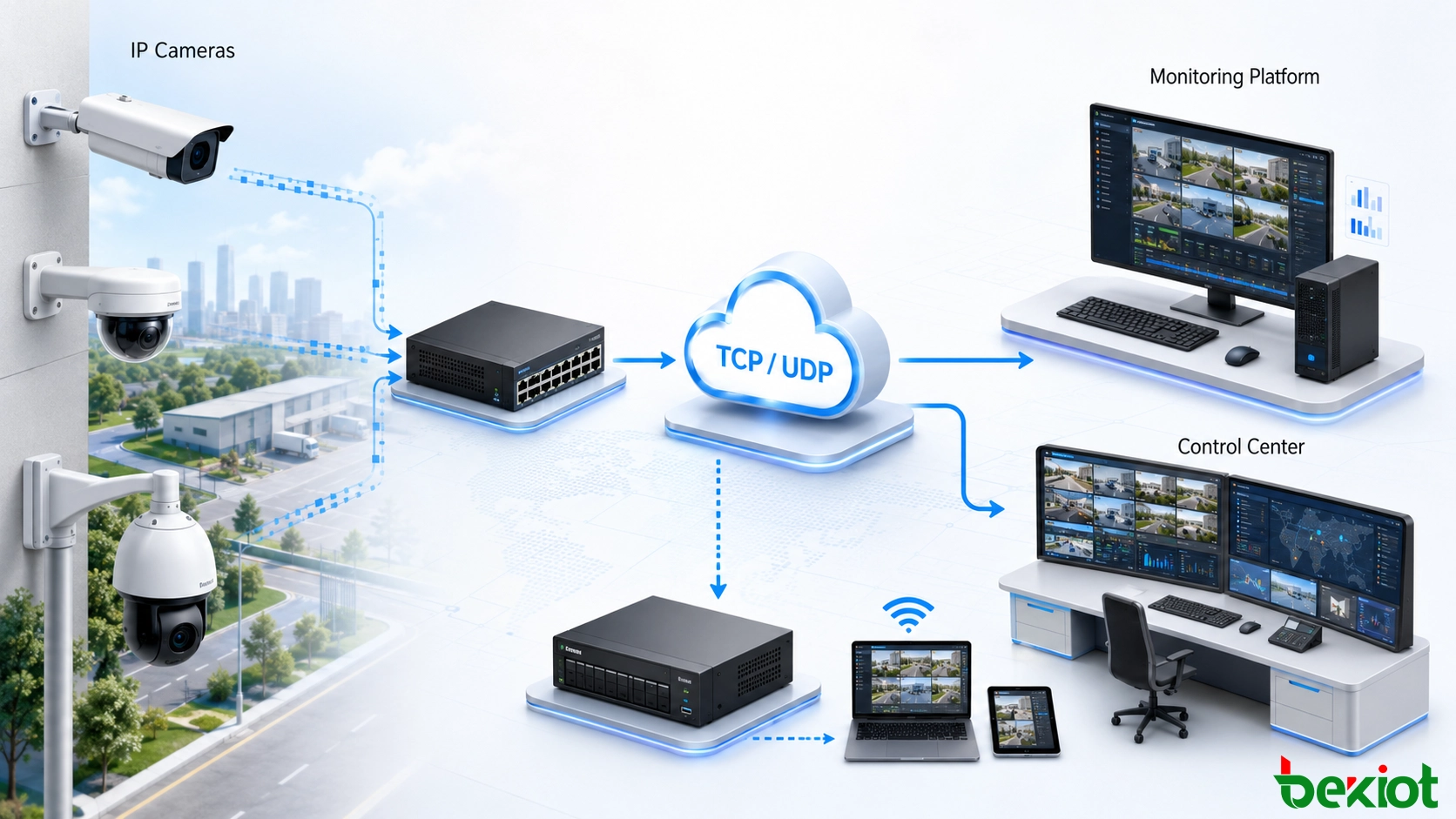 Opções de transmissão TCP e UDP entre câmeras de vigilância IP e uma plataforma de monitoramento de vídeo