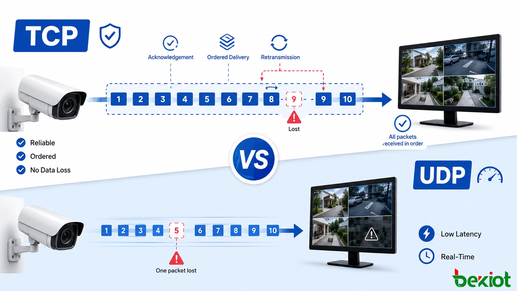 Comparação da transmissão TCP confiável e da transmissão UDP de baixa latência para vídeo de câmeras de segurança