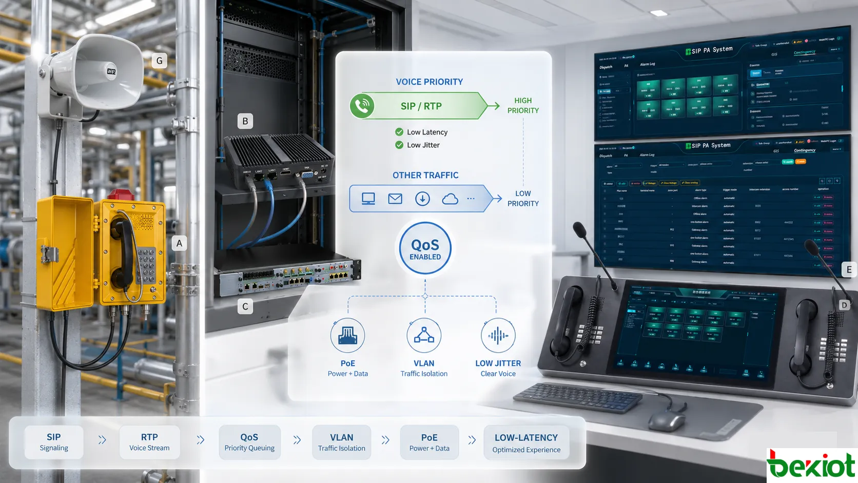 Otimização da latência de rede SIP e RTP de telefone industrial mostrando segmentação VLAN, prioridade QoS, alimentação PoE, switches de rede, plataforma de despacho e transmissão de voz com baixo jitter