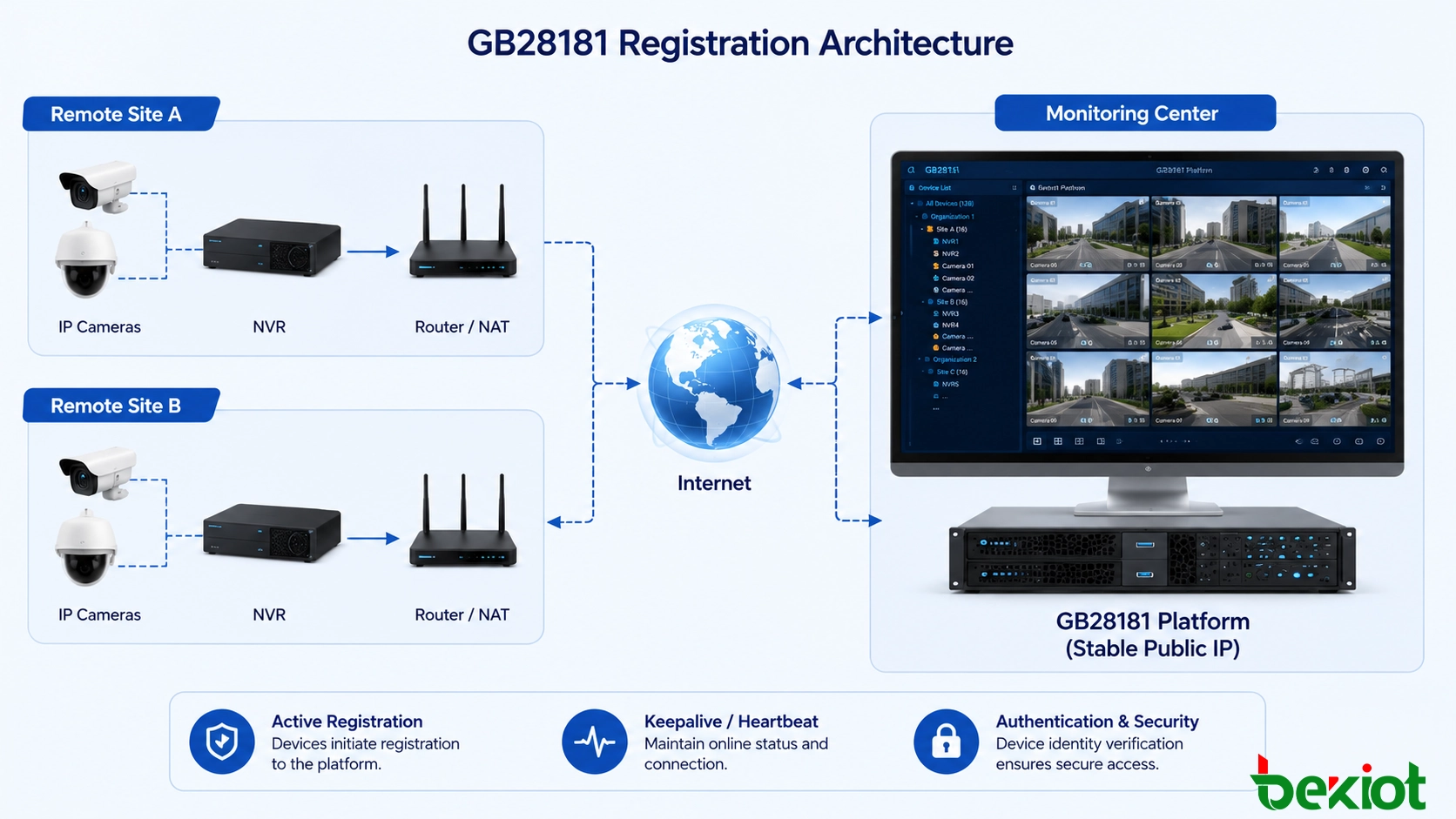 Arquitetura de rede de vídeo GB28181 mostrando uma plataforma central com IP público fixo conectada a NVRs e câmeras de vigilância localizados atrás de roteadores, firewalls e redes NAT