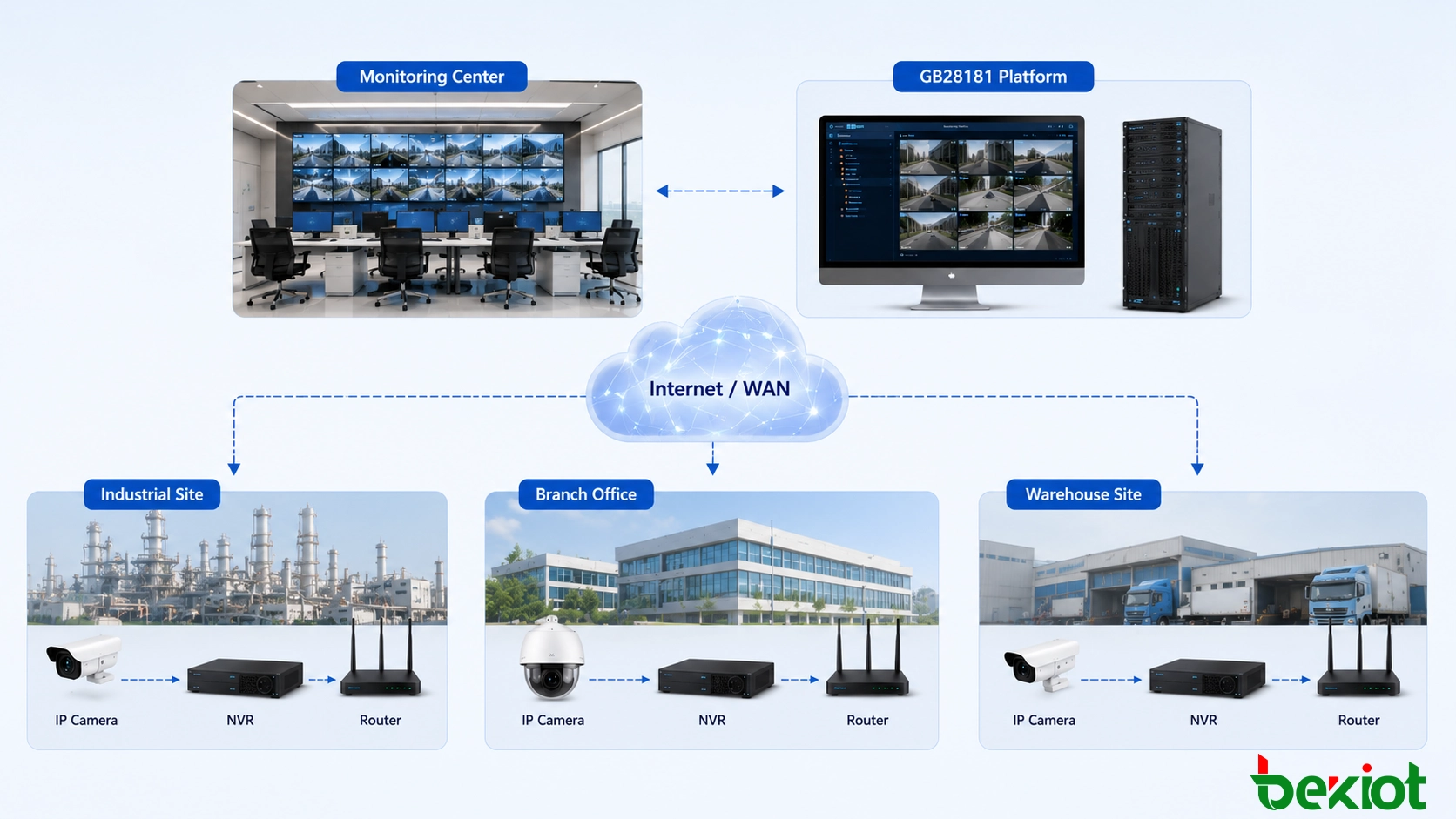 Solução de vigilância GB28181 distribuída conectando vários sites remotos, NVRs locais e câmeras IP através da Internet e redes de firewall a uma plataforma centralizada de gerenciamento de vídeo