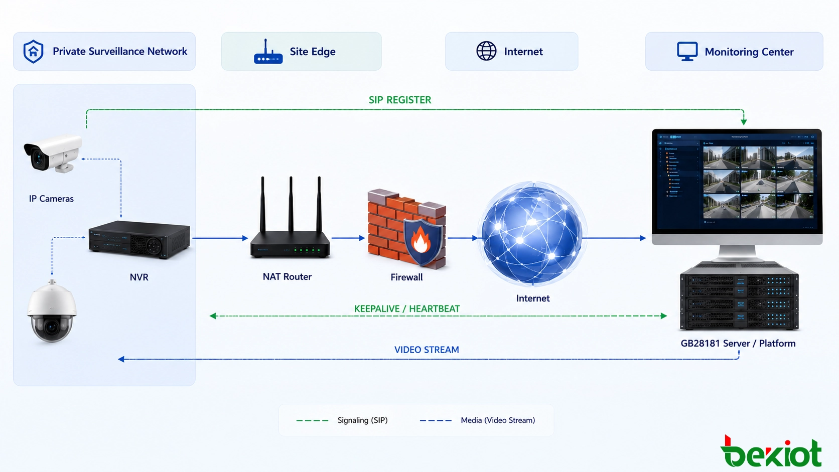 Fluxo de trabalho de registro SIP GB28181 ilustrando autenticação de dispositivo, registro, comunicação heartbeat, roteamento NAT e travessia de firewall entre dispositivos de vigilância e a plataforma de vídeo