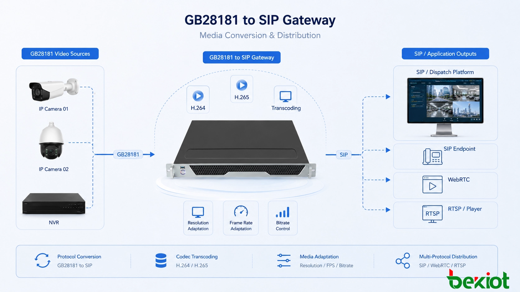Arquitetura de gateway GB28181 para SIP conectando uma plataforma de videovigilância com câmeras e NVRs a um sistema de comunicação unificada SIP e despacho de emergência
