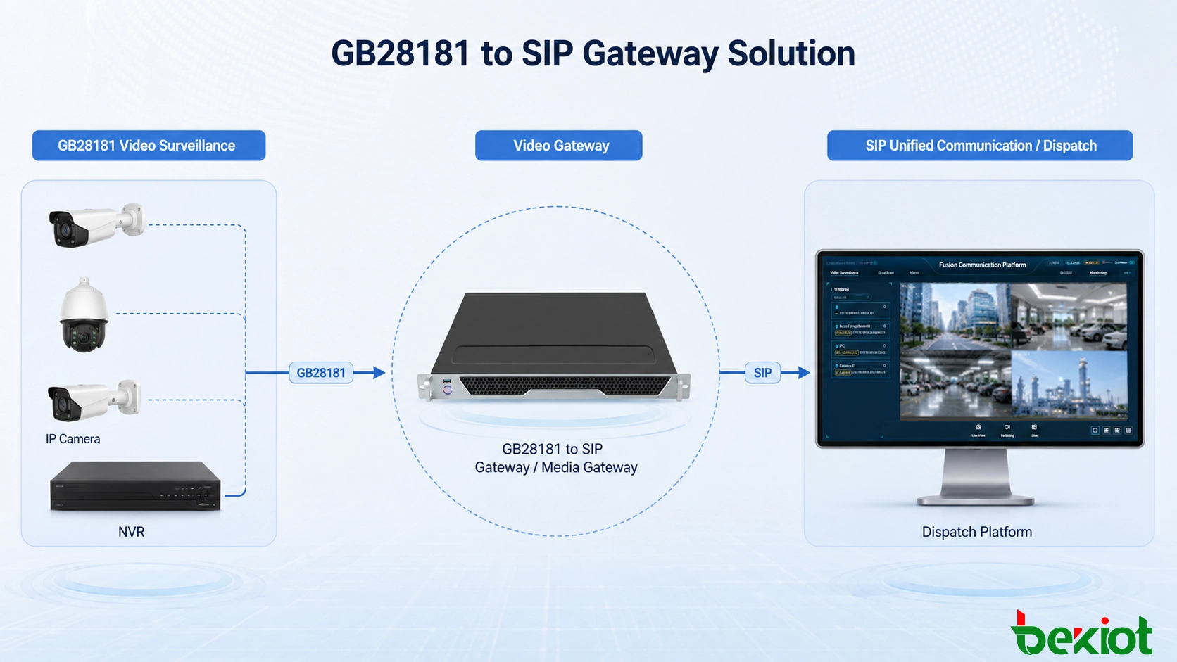 Fluxo de trabalho de processamento de vídeo mostrando fluxos de câmera GB28181 convertidos através de um gateway com transcodificação H.264 e H.265, adaptação de resolução, taxa de quadros e taxa de bits para aplicações SIP