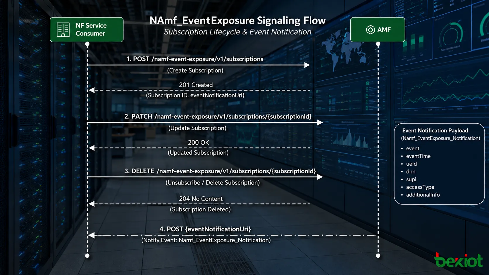 Fluxo de sinalização Namf EventExposure mostrando criação atualização exclusão de assinatura e notificação de eventos entre um consumidor NF e a AMF