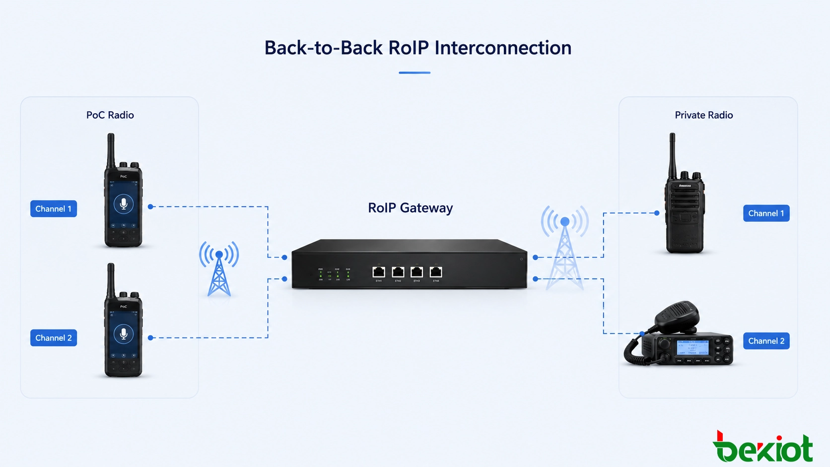 Arquitetura de convergência de rádio público e privado que liga utilizadores PoC em 4G e 5G a redes de rádio privadas PDT, DMR e TETRA através de um gateway de interoperabilidade RoIP