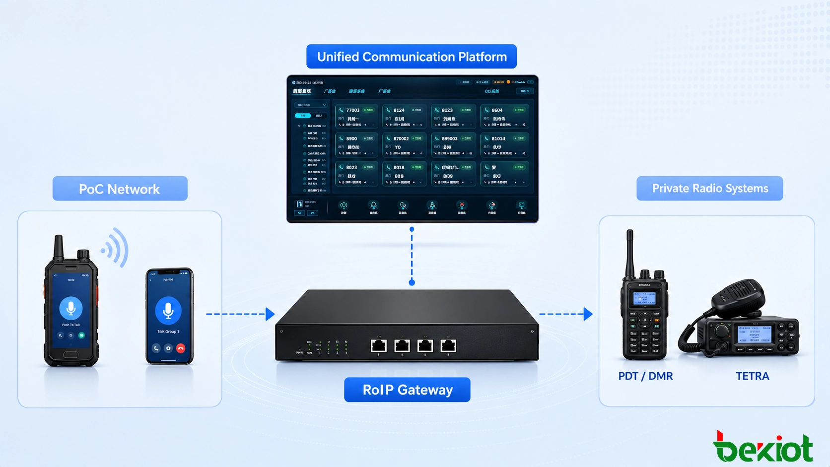 Solução de gateway RoIP back-to-back mostrando um rádio PoC emparelhado com um rádio privado PDT, DMR ou TETRA para interligar canais de comunicação públicos e privados