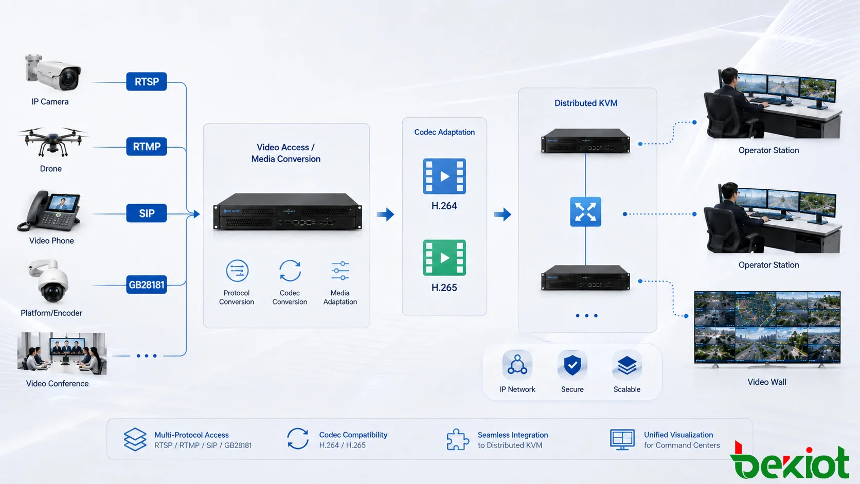 Fluxo de trabalho de conversão de protocolo e codec de vídeo conectando vídeo RTSP, RTMP, SIP e GB28181 com fluxos H.264 e H.265 antes da distribuição por um centro de comando KVM