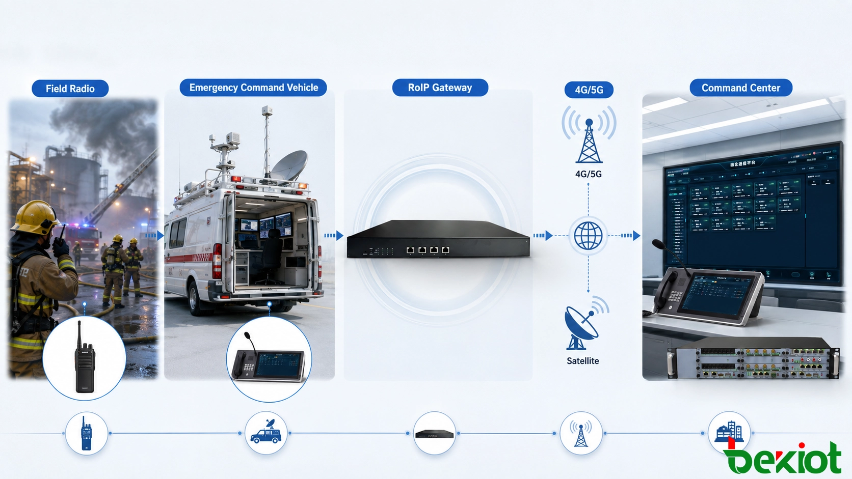 Arquitetura de comunicações do veículo de comando de emergência conectando rádios de campo, sistemas de rádio do veículo, redes 4G e 5G, enlaces via satélite e um centro de comando de emergência remoto através de um gateway RoIP
