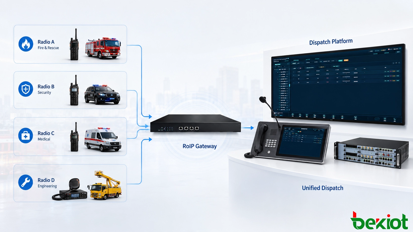 Gateway RoIP conectando múltiplos sistemas e canais de rádio através de um veículo de comando de emergência para que diferentes equipes de campo possam se comunicar através de uma plataforma de despacho unificada