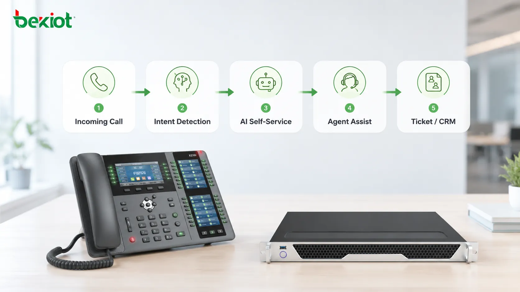 Fluxo de atendimento VoIP impulsionado por IA generativa mostrando chamadas recebidas, detecção de intenção, roteamento inteligente, autoatendimento com IA, escalonamento para agente humano e criação automática de tickets