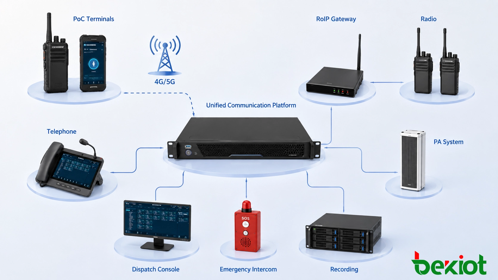 Integrated PoC communication solution linking broadband push-to-talk terminals with narrowband radio, telephone, public address, emergency intercom and dispatch systems