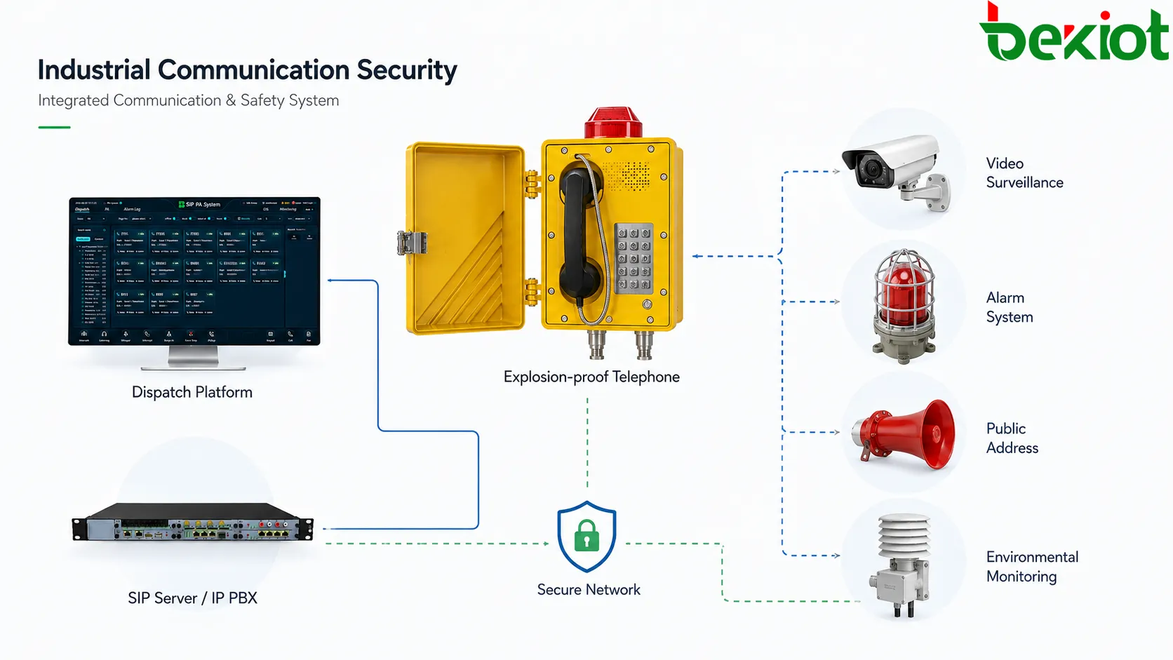 Rede de comunicação industrial SIP redundante conectando telefones à prova de explosão a sistemas de despacho e IP PBX