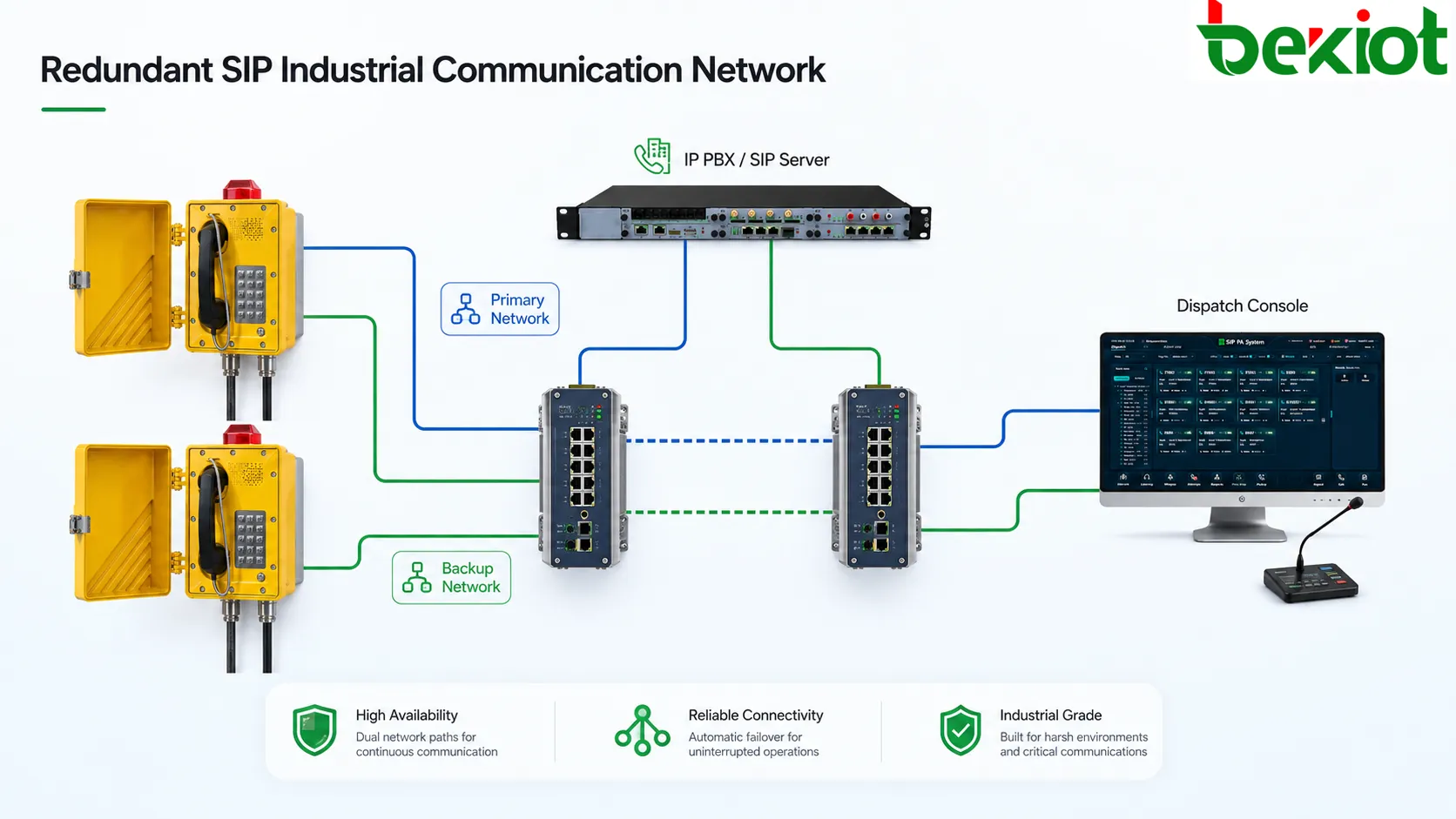 Integração segura de comunicação industrial de emergência com telefone à prova de explosão, despacho, alarme, vídeo e monitoramento