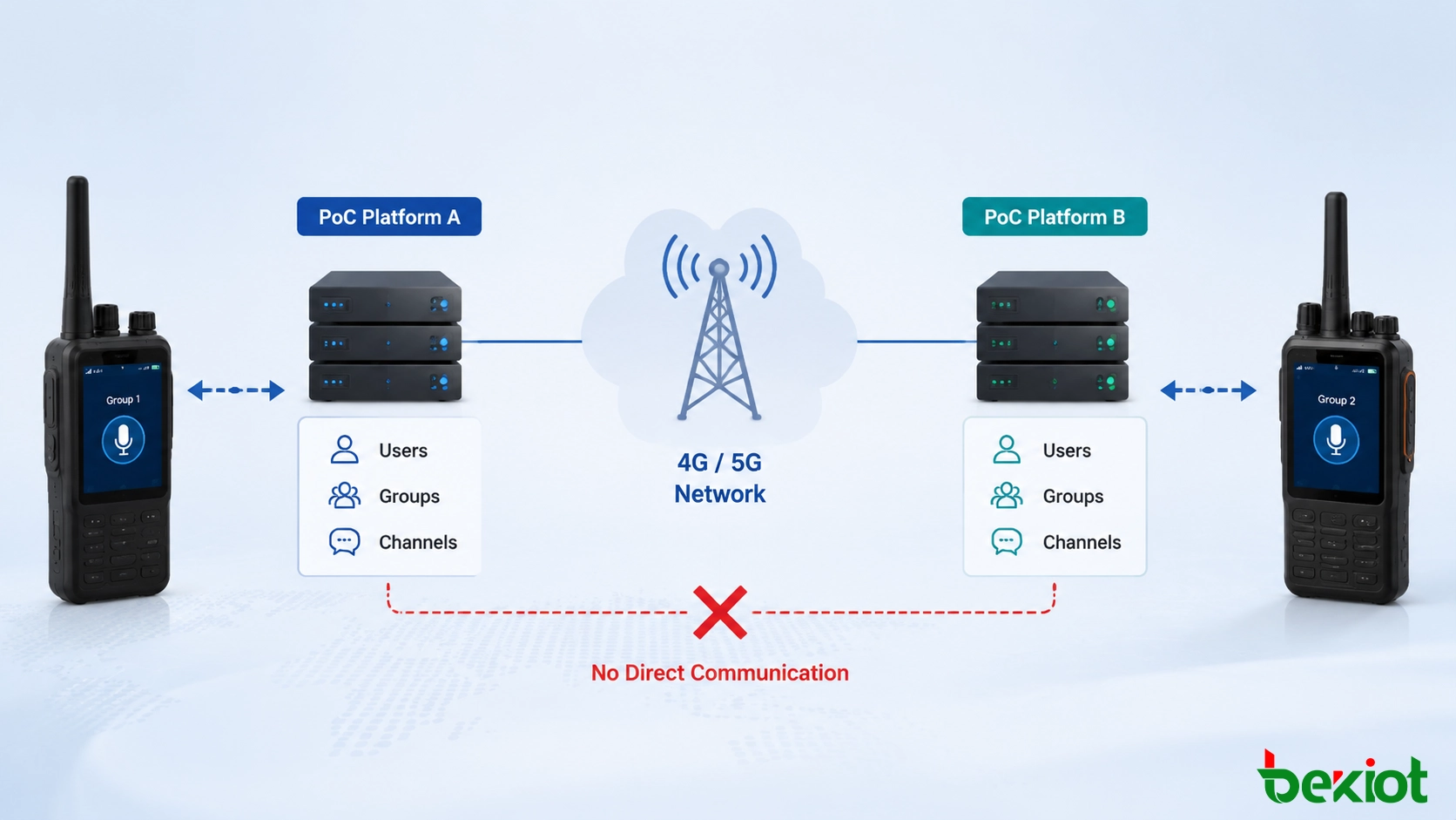 Diferentes marcas de rádios PoC operando em plataformas de comunicação separadas sem interoperabilidade direta de voz