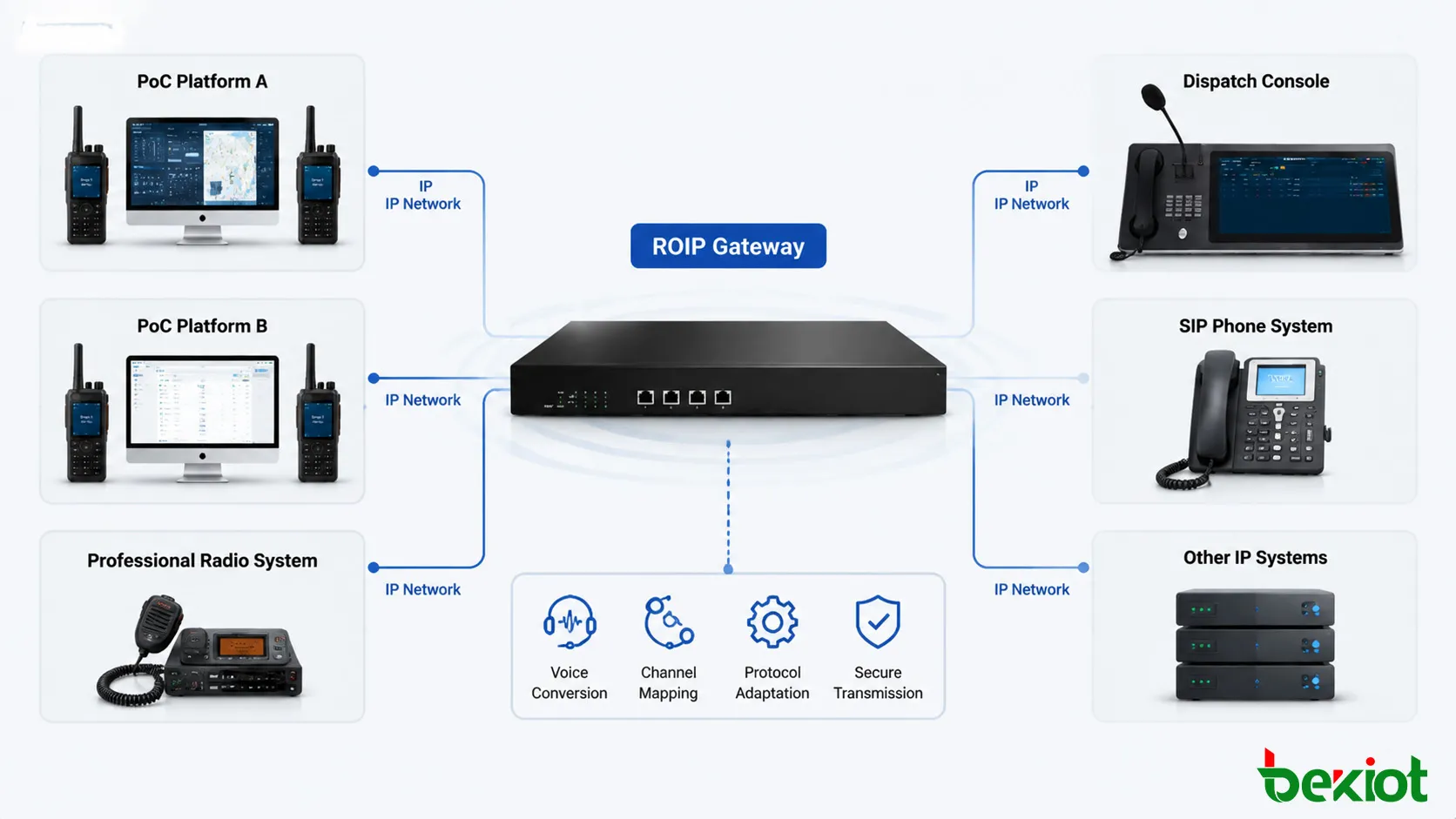 Arquitetura de gateway ROIP conectando múltiplas plataformas PoC e redes de comunicação por rádio através da tecnologia IP