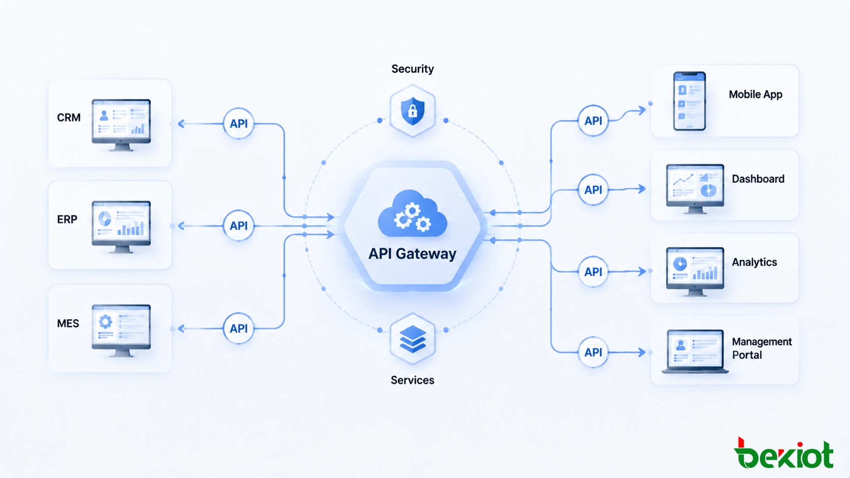 Arquitetura de plataforma de informação conectando aplicativos empresariais por meio de APIs e serviços digitais compartilhados