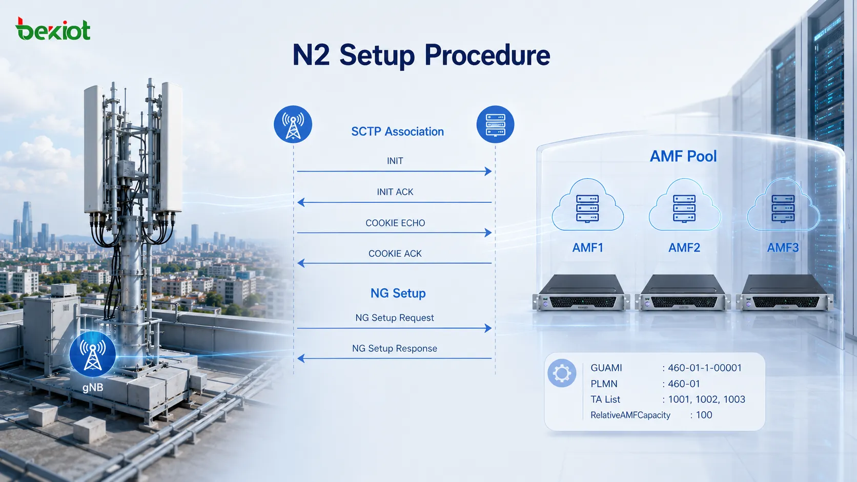 Pool 5G de AMF mostrando um gNB estabelecendo conexões N2 com vários AMFs por meio de SCTP e NG Setup enquanto recebe RelativeAMFCapacity