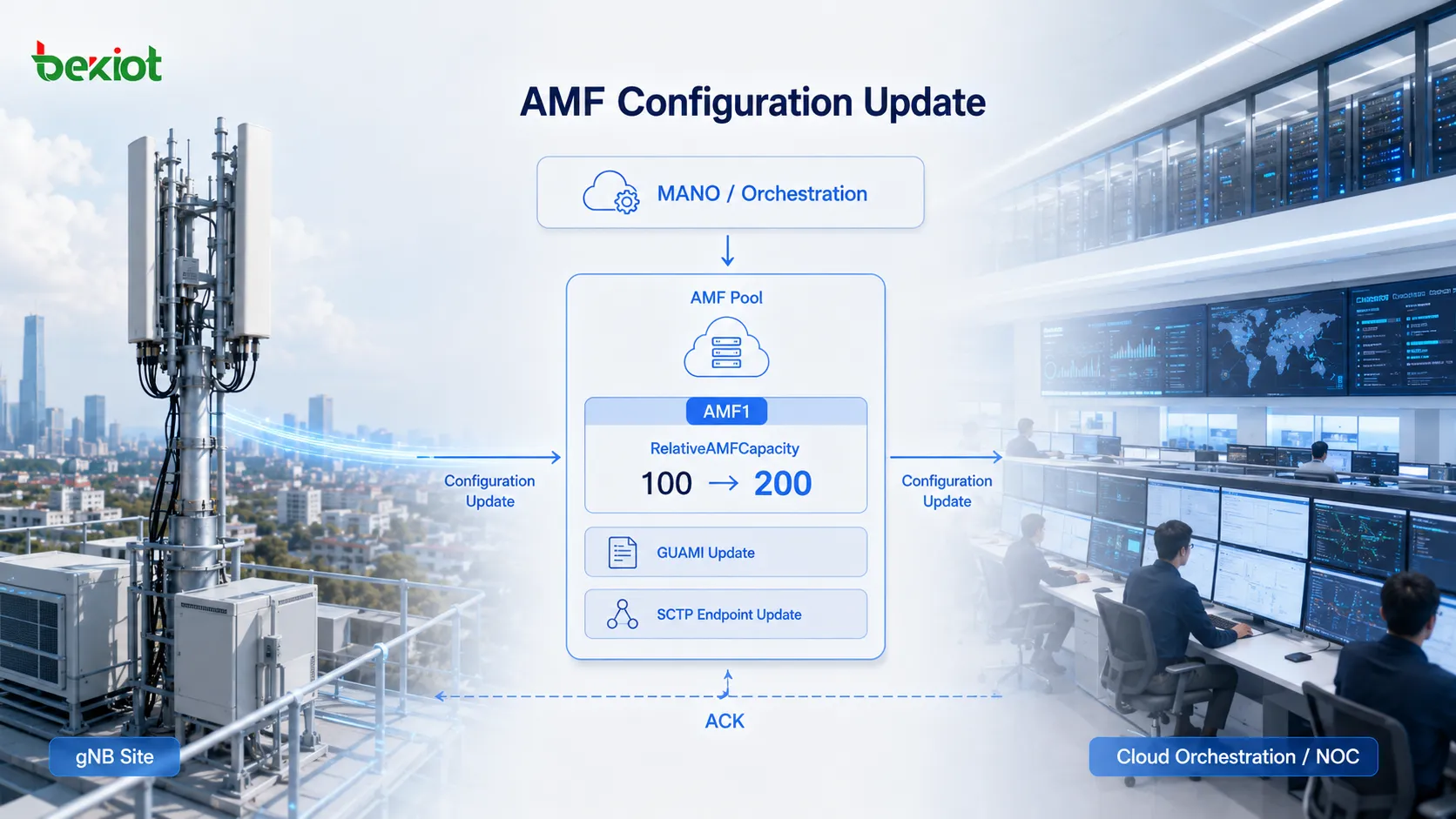 Procedimento AMF Configuration Update sincronizando com o gNB novas informações GUAMI, pontos de extremidade SCTP e RelativeAMFCapacity após o escalonamento do AMF