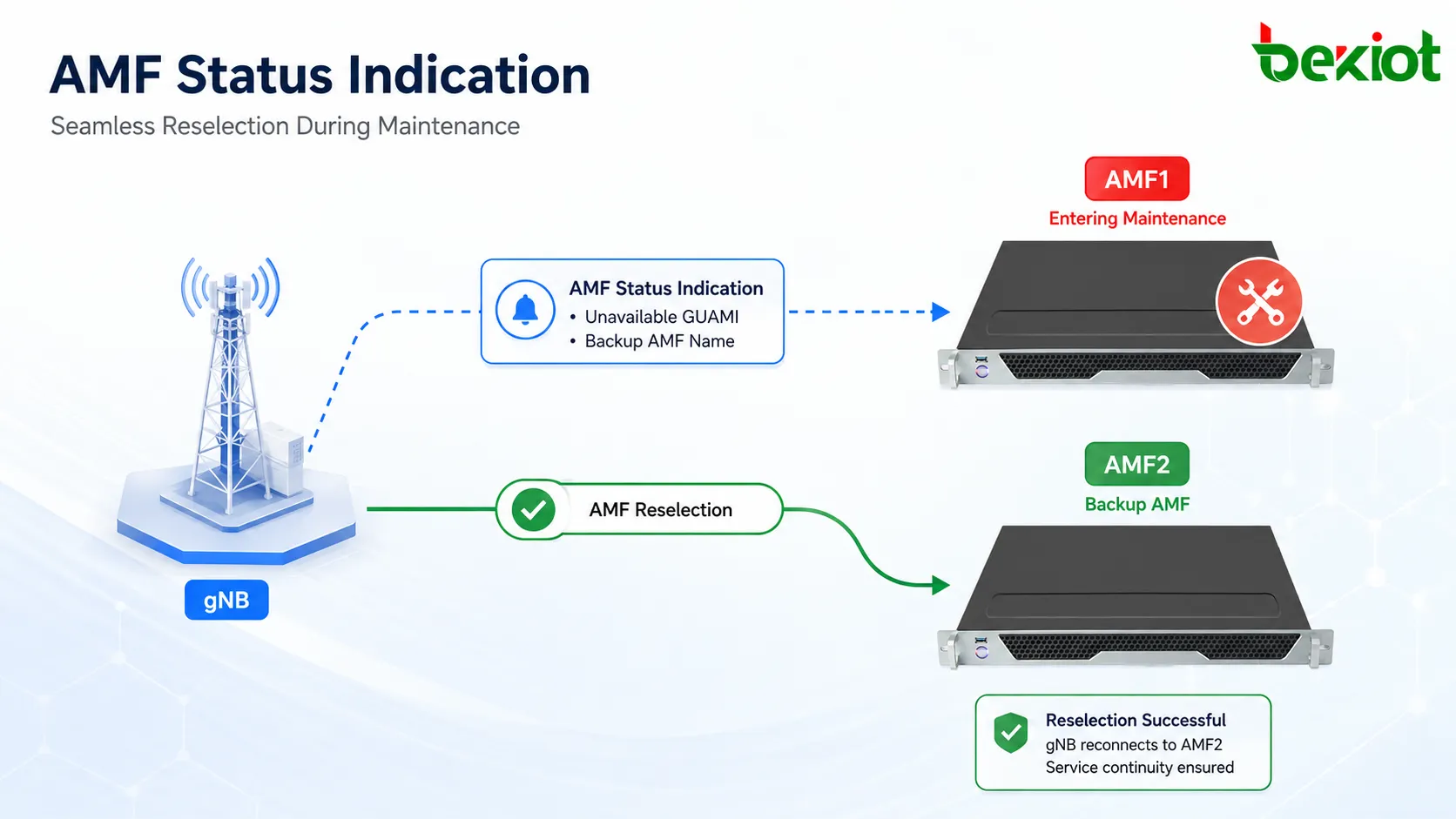 AMF Status Indication enviado antes da manutenção do AMF1 para informar ao gNB sobre GUAMIs indisponíveis e um Backup AMF Name para reseleção posterior de AMF