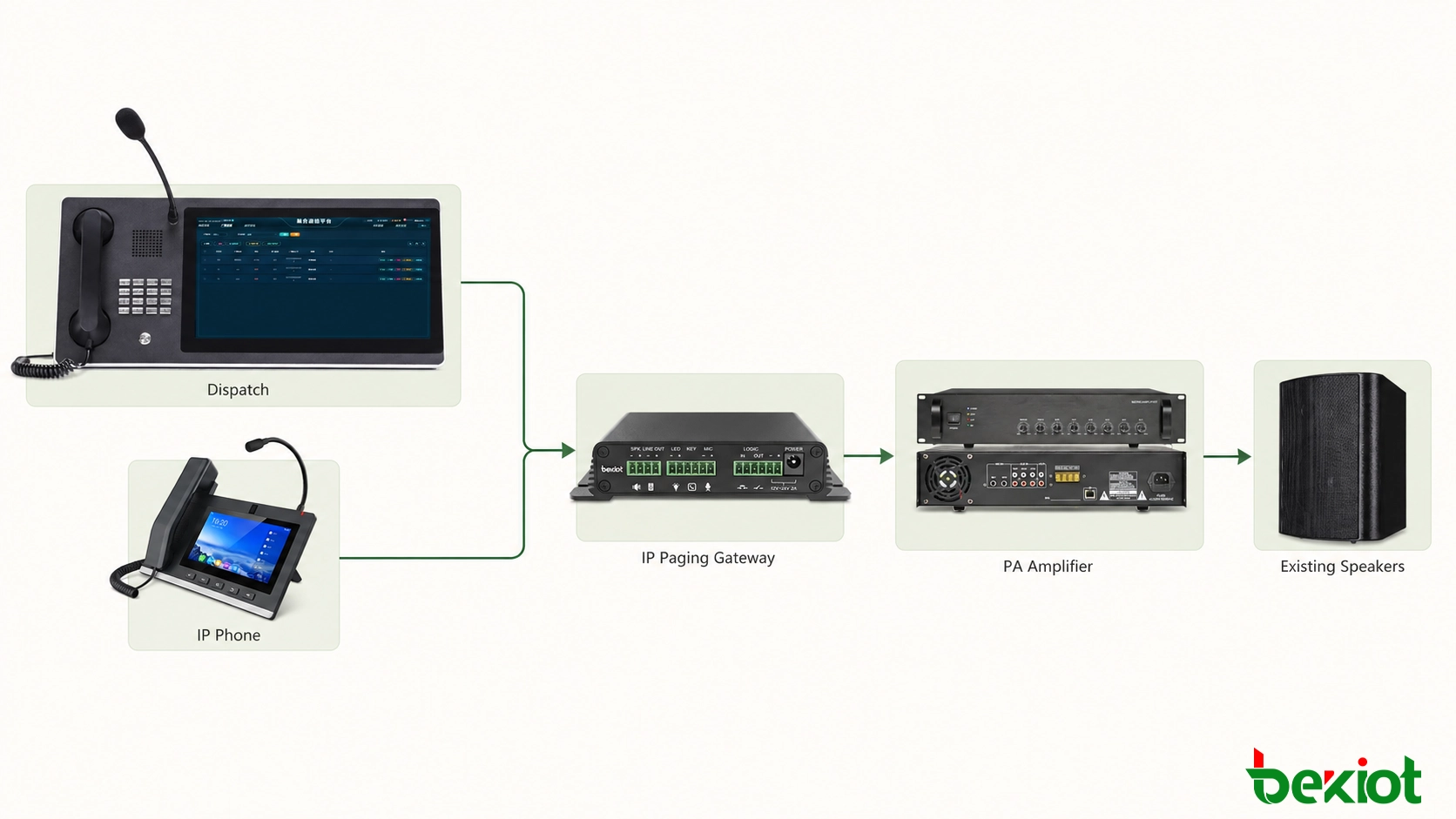 Arquitetura mostrando consolas de despacho e telefones IP ligados através de um gateway de paging IP a um sistema de amplificador e altavoz PA existente