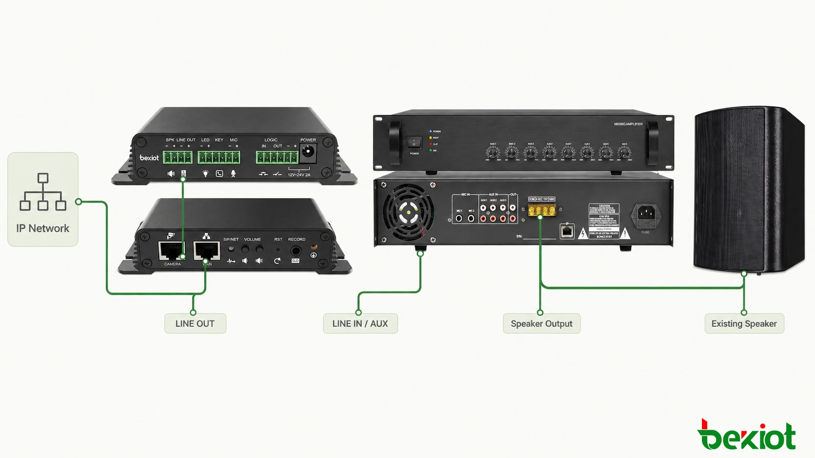 Diagrama de cablagem para ligar a saída de linha de um gateway de paging Ethernet à entrada de linha de um amplificador PA tradicional