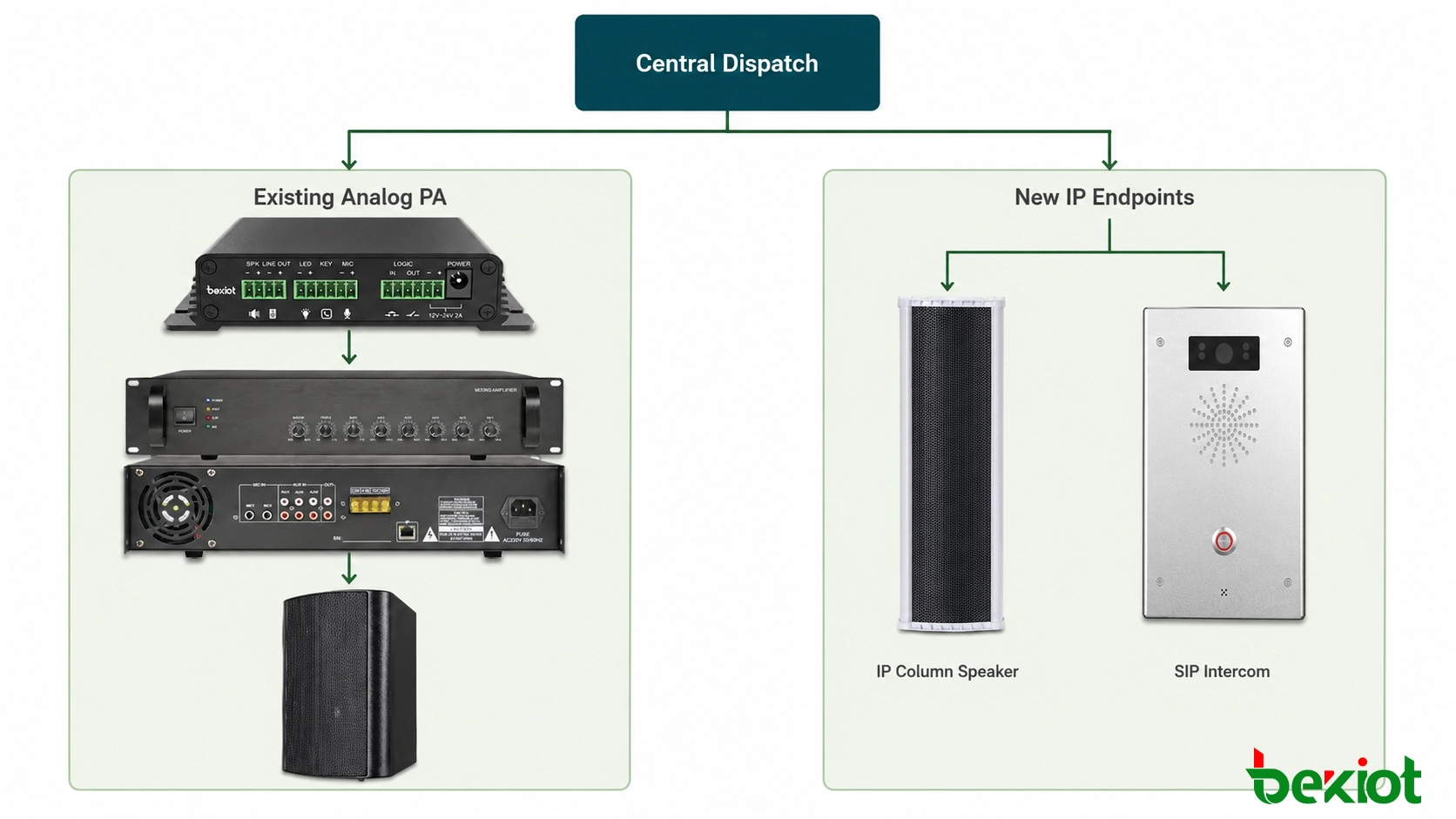 Implementação híbrida de paging combinando zonas PA analógicas existentes com novos altavozes IP sob uma única plataforma de despacho